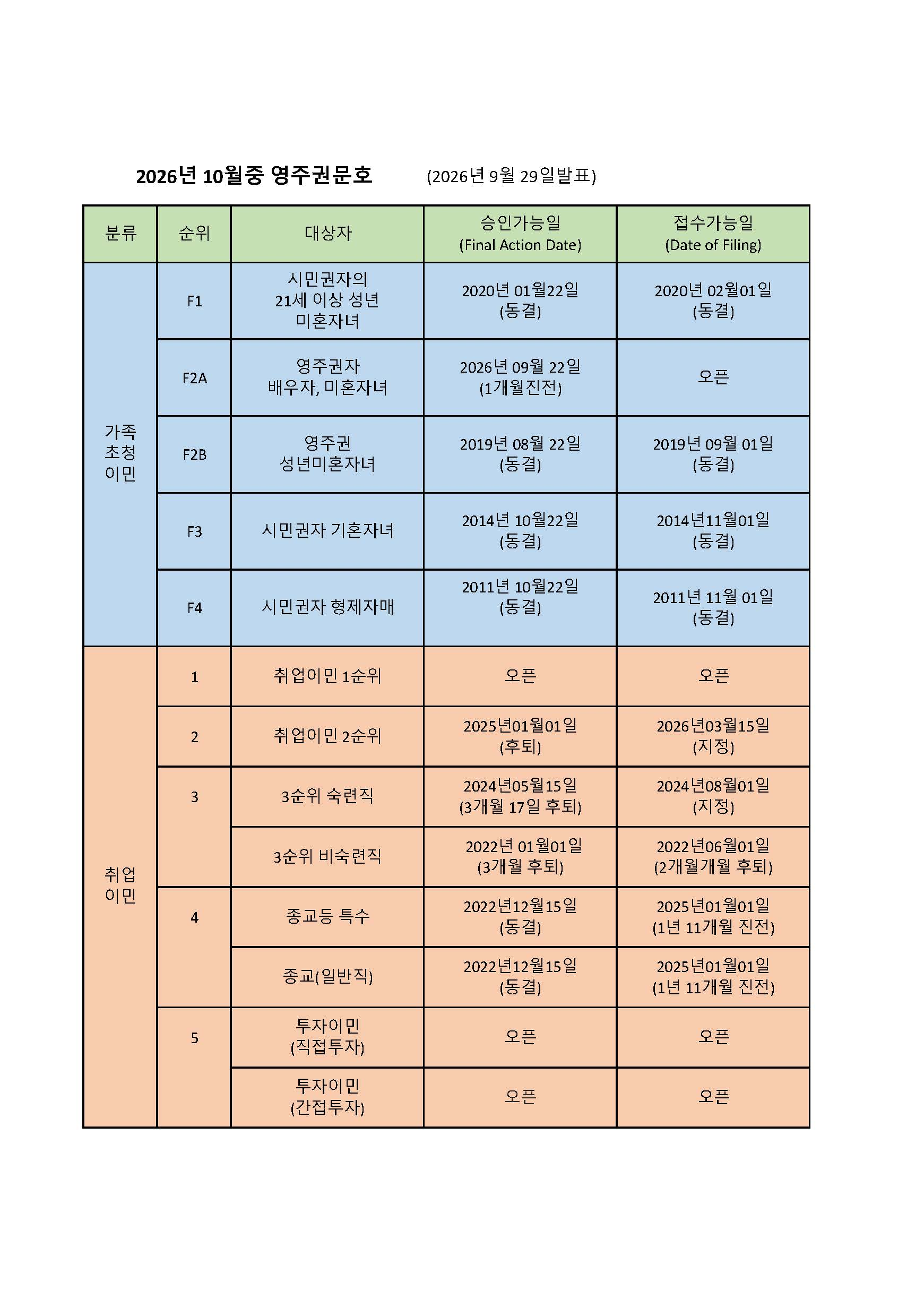 2026년 10월중 영주권문호 사진 1